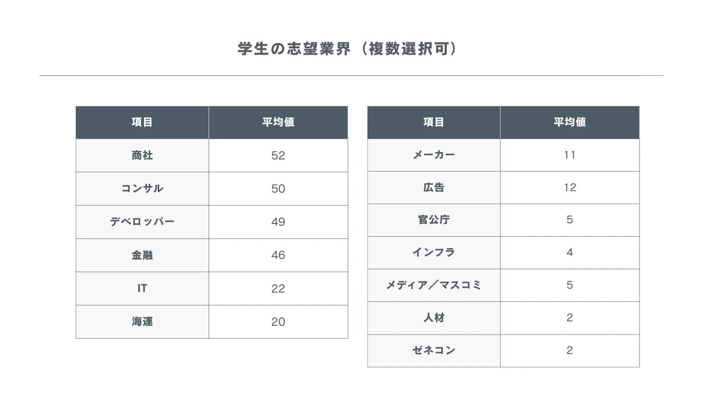 ■志望業界は「商社・コンサル・デベロッパー・金融・IT」に人気が集中