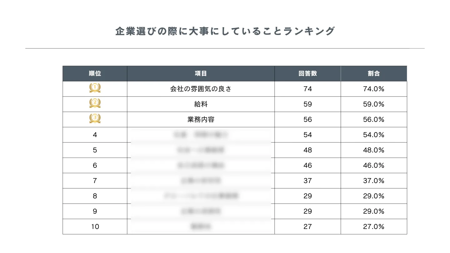 3位:業務内容(56.0%)