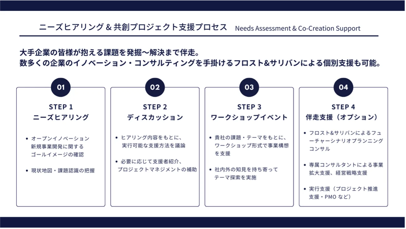 3. ニーズヒアリング/共創テーマ設計/ 共創プロジェクト支援