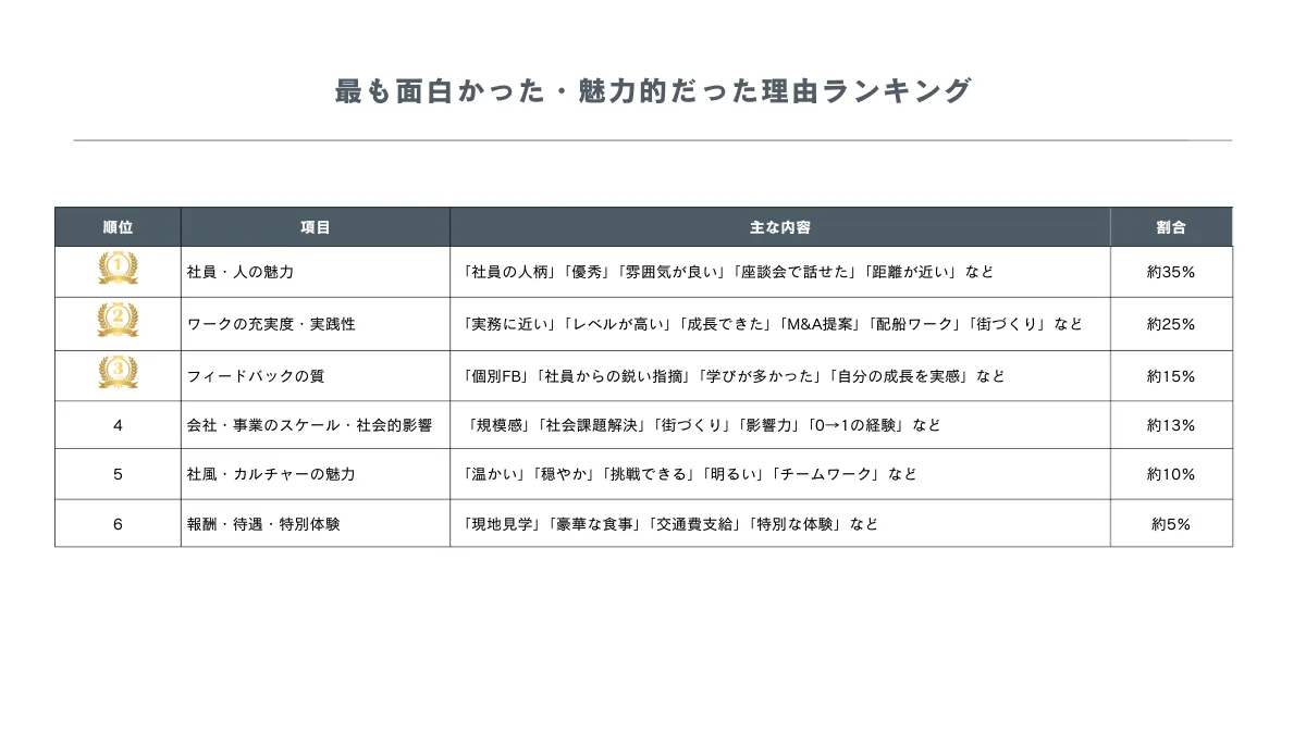 ■志望度が上がるインターンの決め手は「人」と「実務のリアルさ」