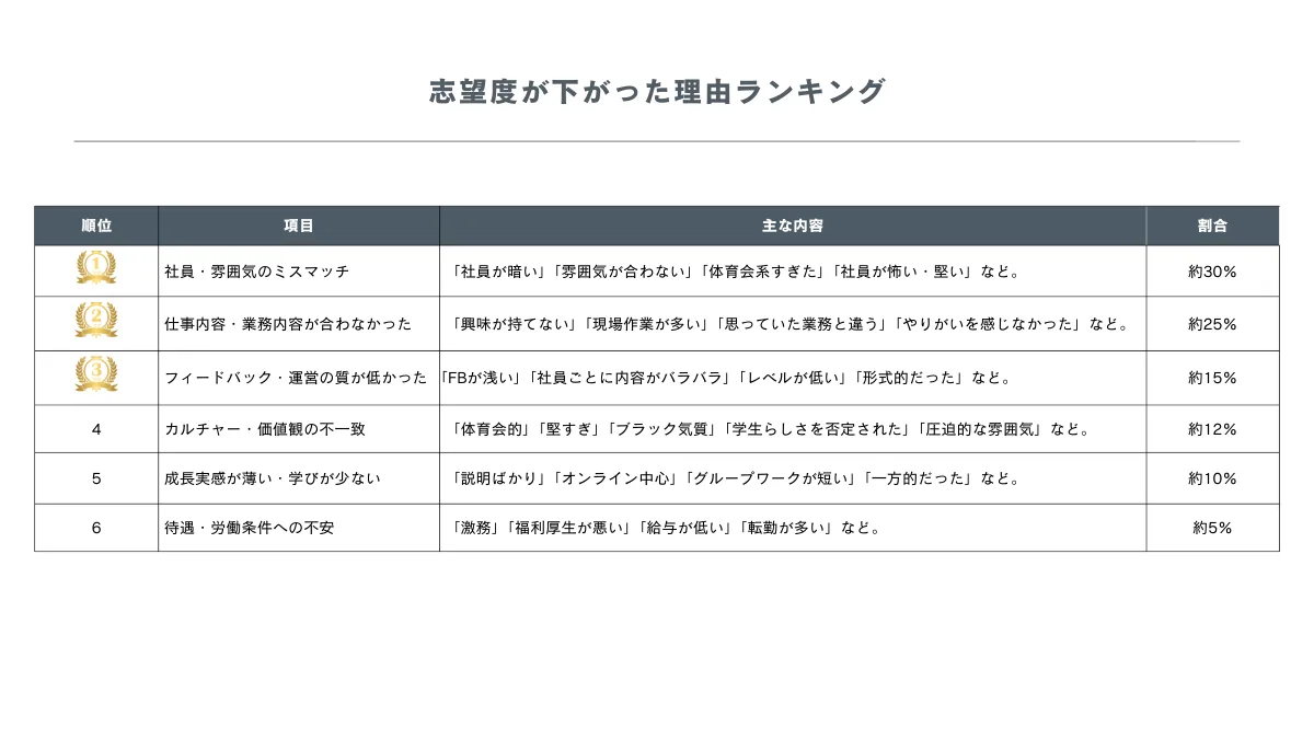 ■志望度が下がるインターンの最多理由は「雰囲気のミスマッチ」