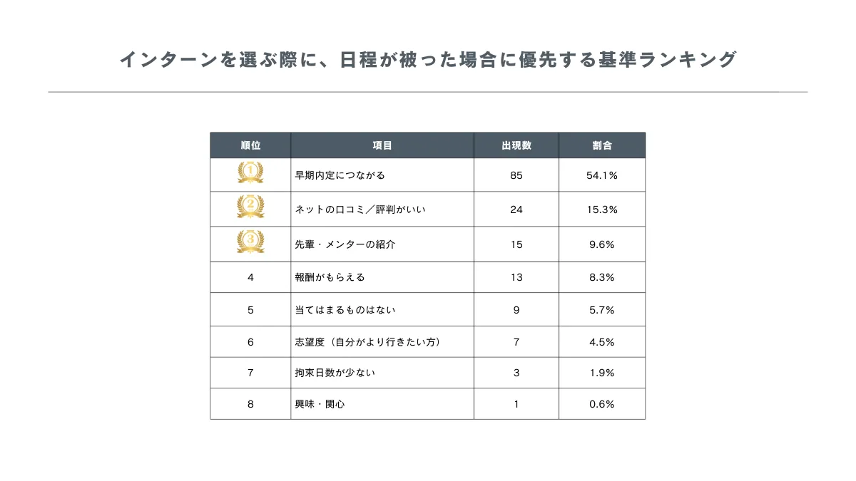 ■日程が重なったとき、最も優先されるのは「早期内定につながるか」