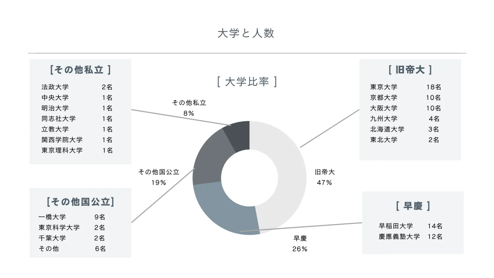 <回答者の所属大学>