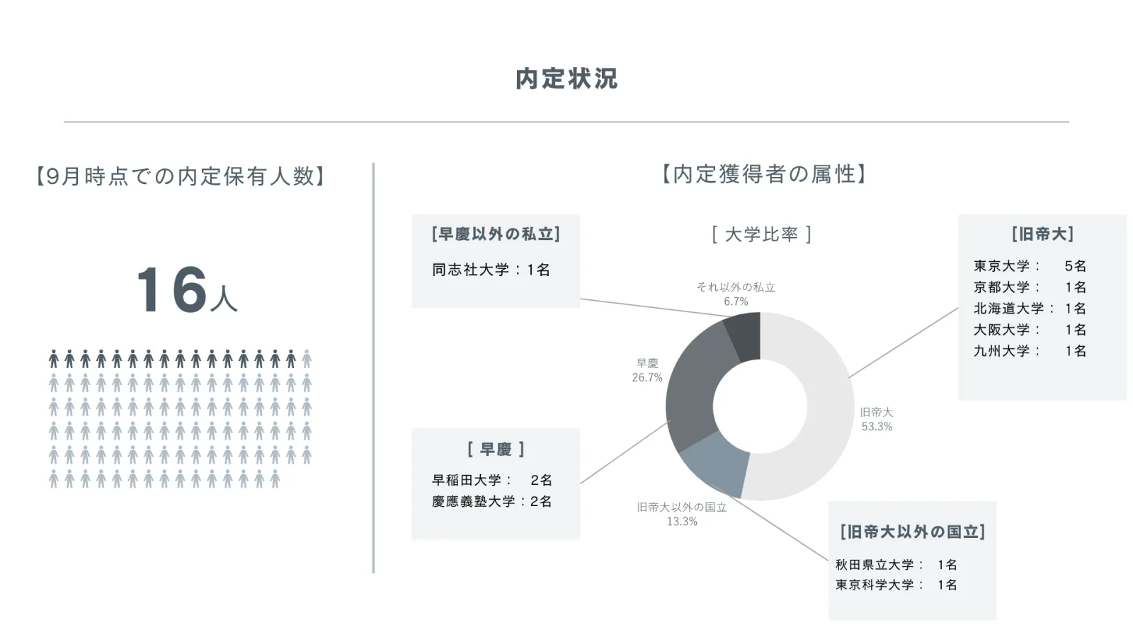< 2025年9月時点の内定状況>