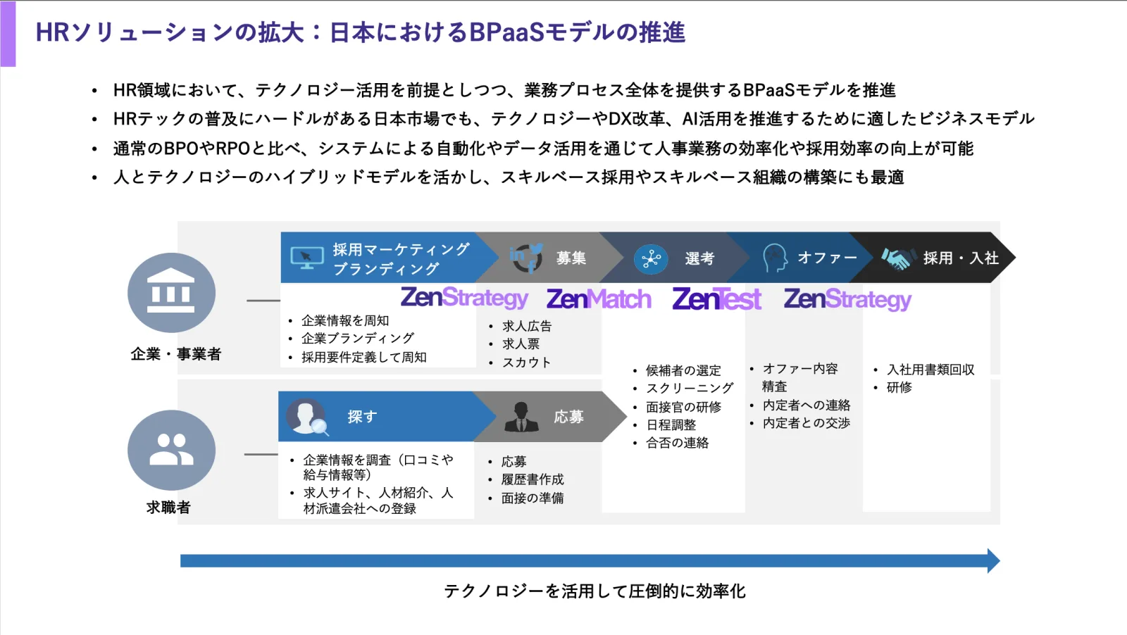 AIとクラウドを活用し、業務のDX化や採用戦略から運用までワンチームで一貫サポート。